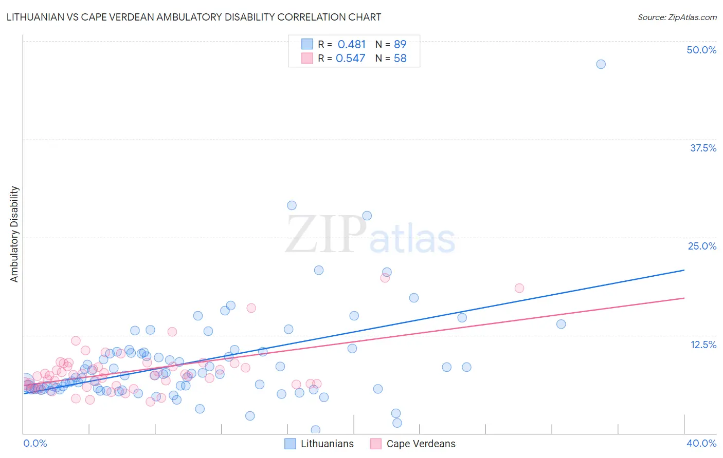 Lithuanian vs Cape Verdean Ambulatory Disability