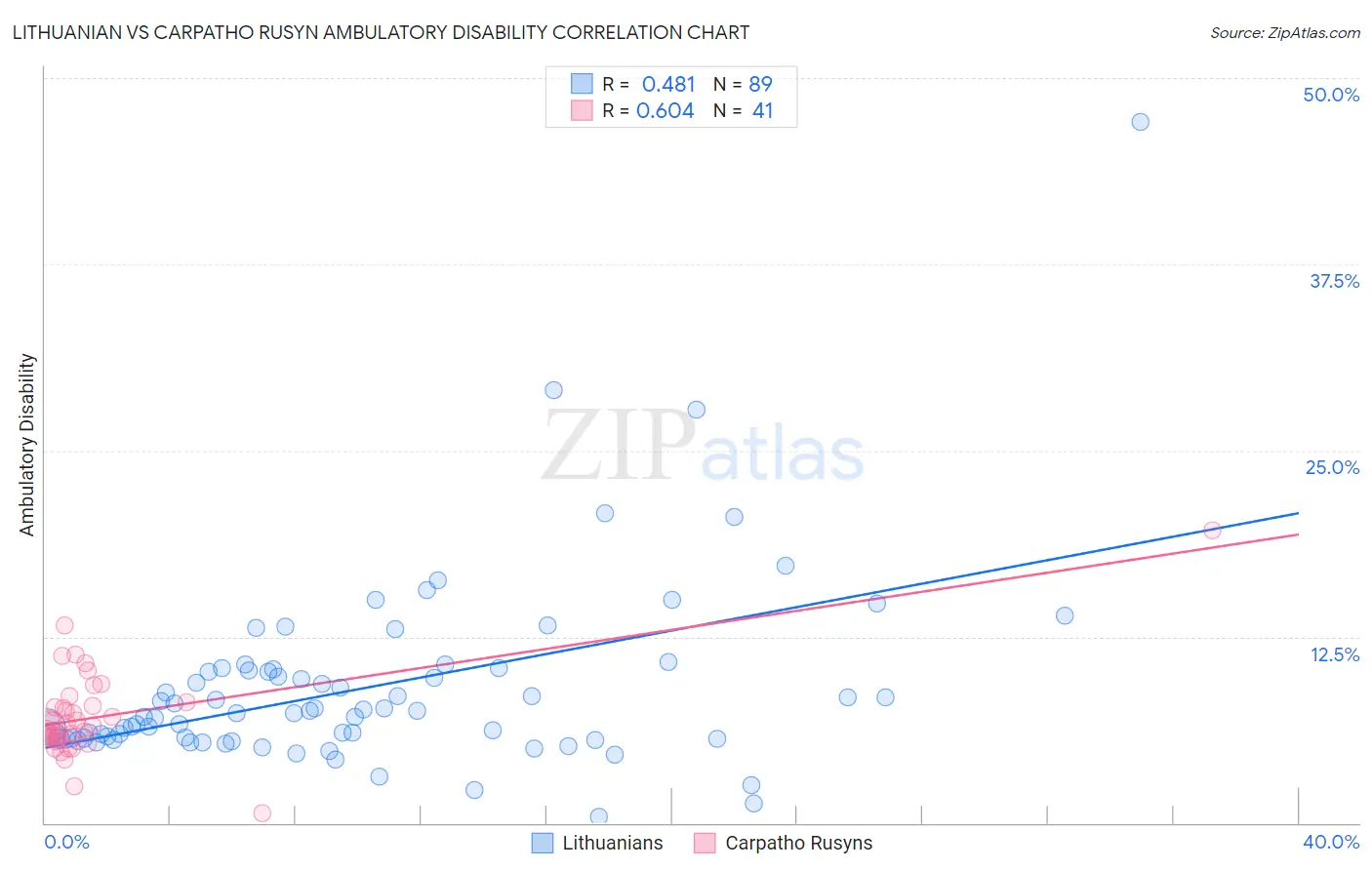 Lithuanian vs Carpatho Rusyn Ambulatory Disability