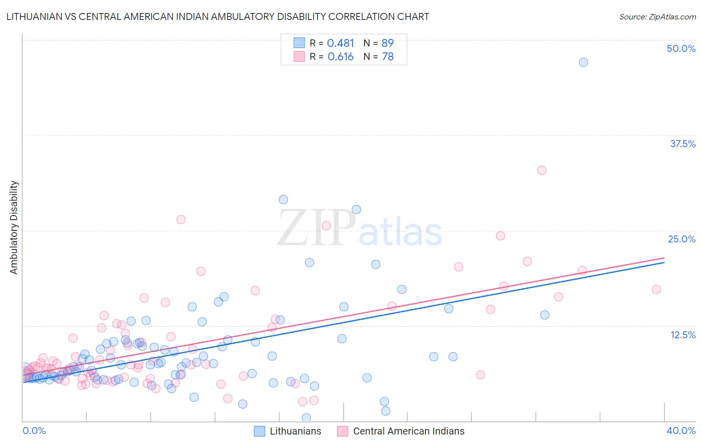 Lithuanian vs Central American Indian Ambulatory Disability