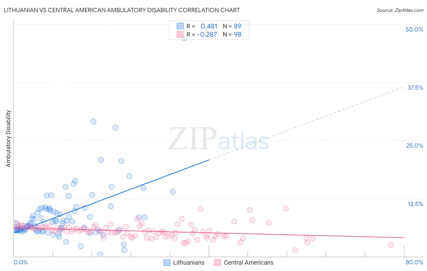 Lithuanian vs Central American Ambulatory Disability