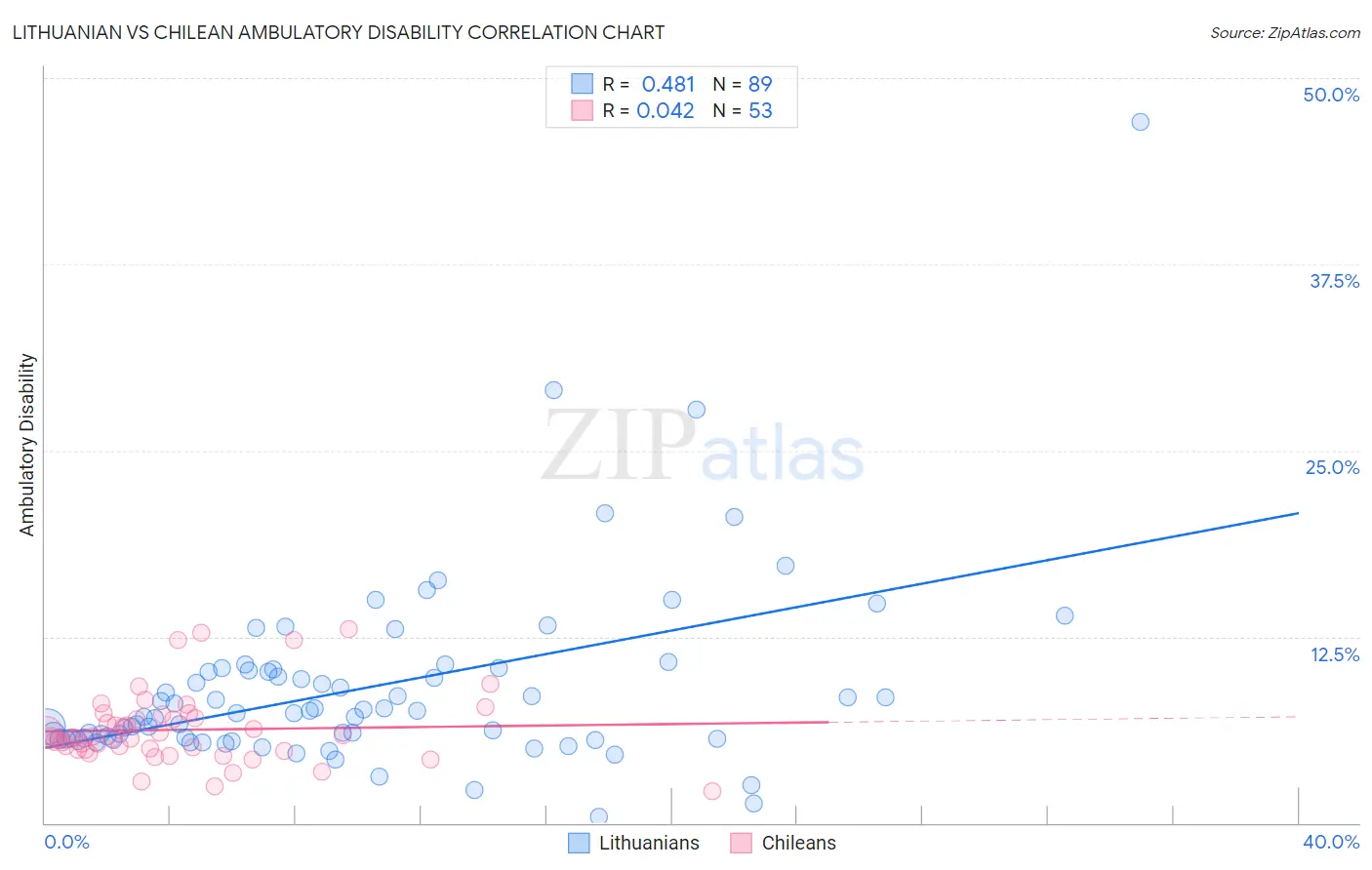 Lithuanian vs Chilean Ambulatory Disability