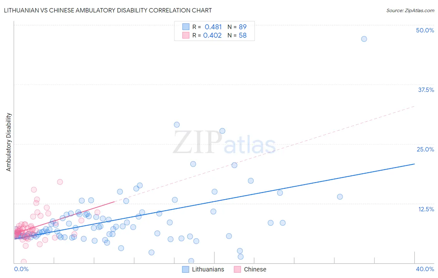 Lithuanian vs Chinese Ambulatory Disability