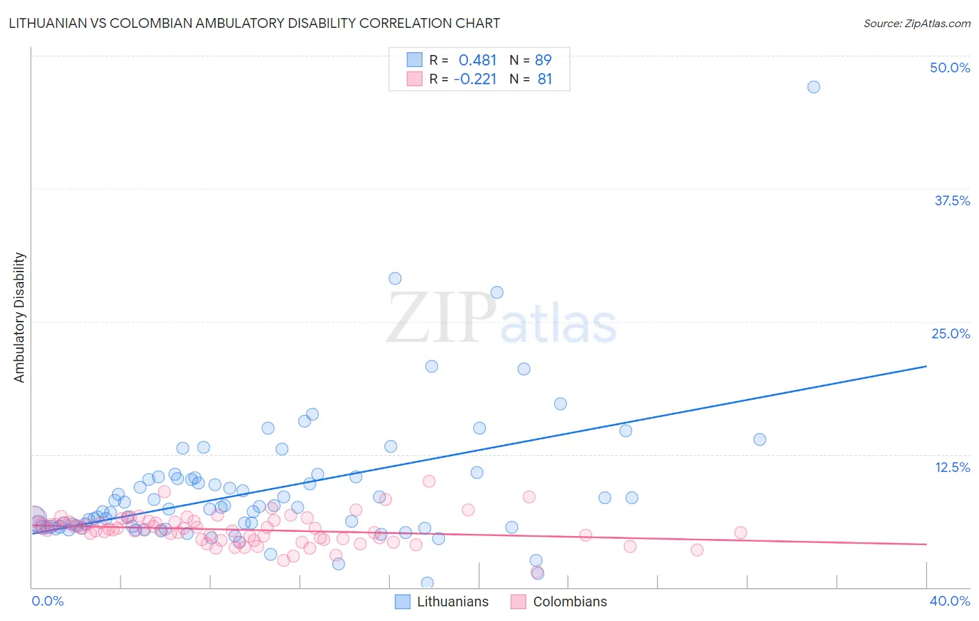Lithuanian vs Colombian Ambulatory Disability