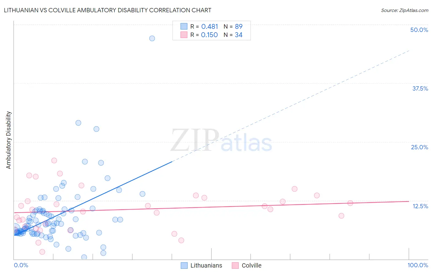 Lithuanian vs Colville Ambulatory Disability