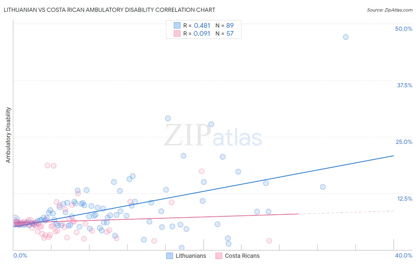Lithuanian vs Costa Rican Ambulatory Disability