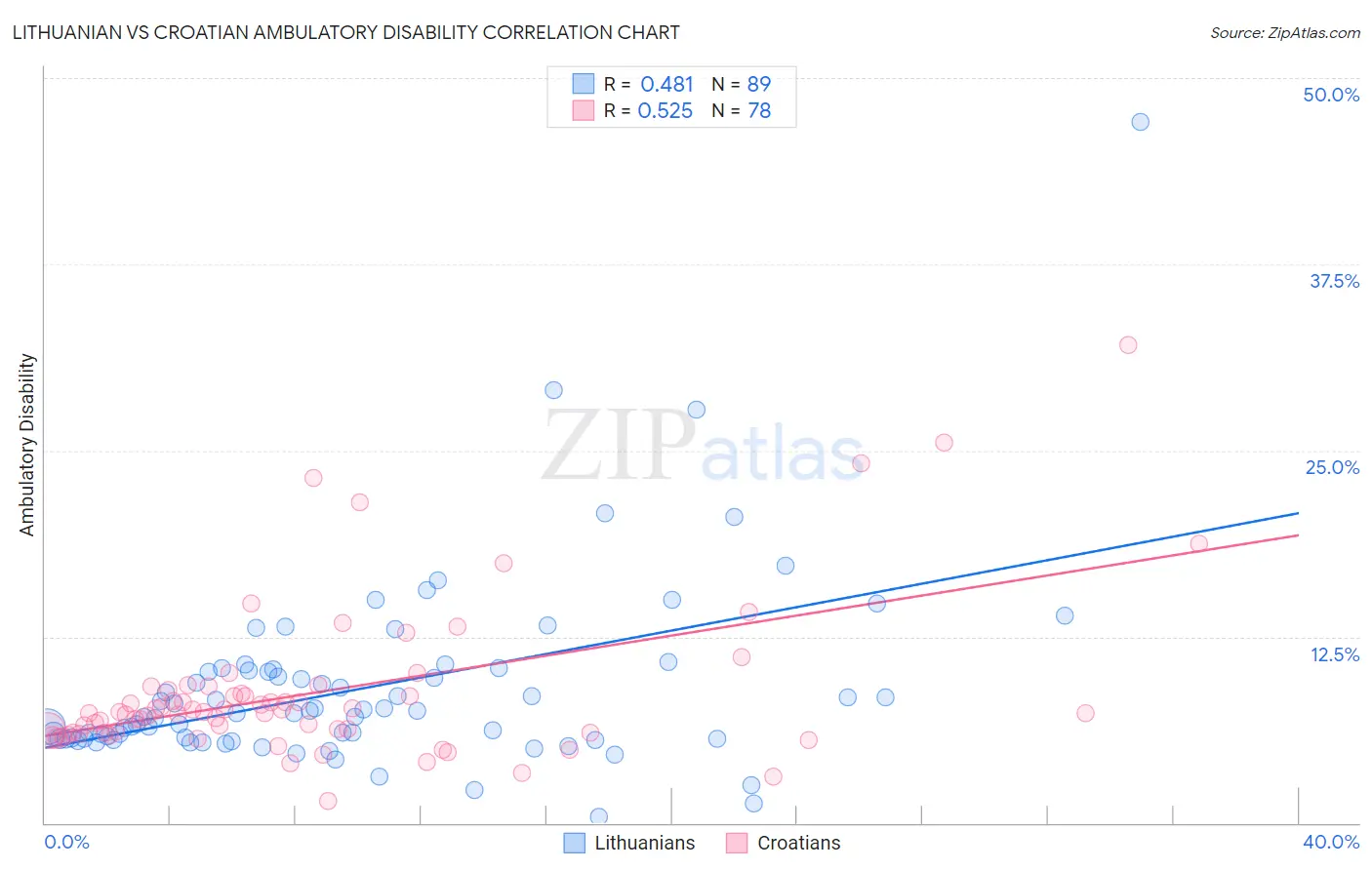 Lithuanian vs Croatian Ambulatory Disability
