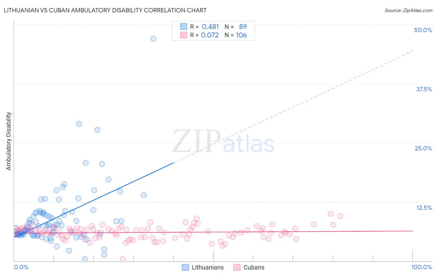 Lithuanian vs Cuban Ambulatory Disability