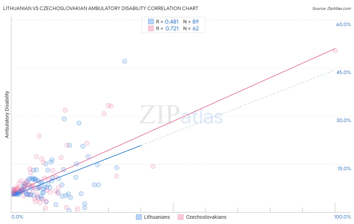 Lithuanian vs Czechoslovakian Ambulatory Disability