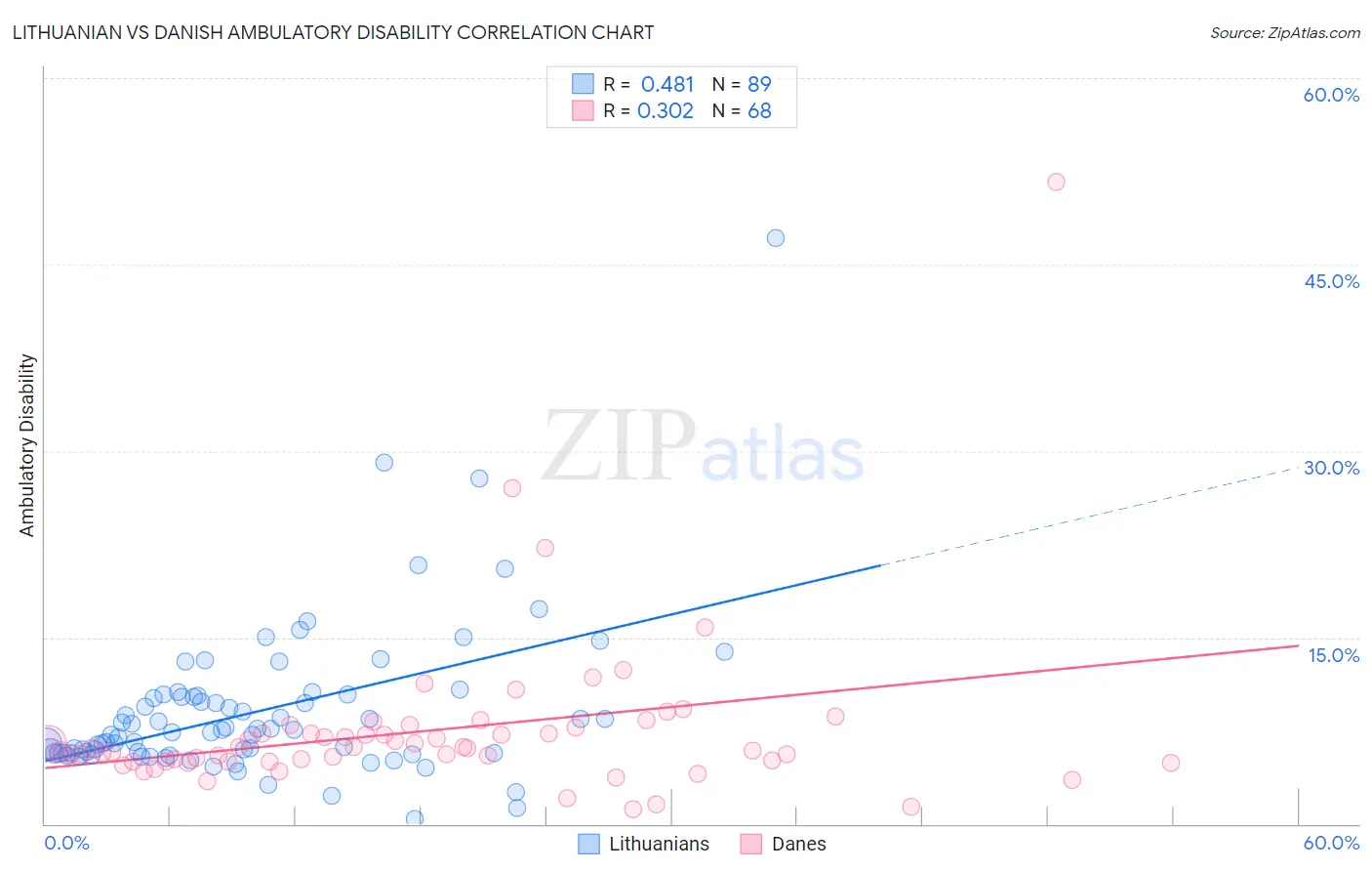 Lithuanian vs Danish Ambulatory Disability