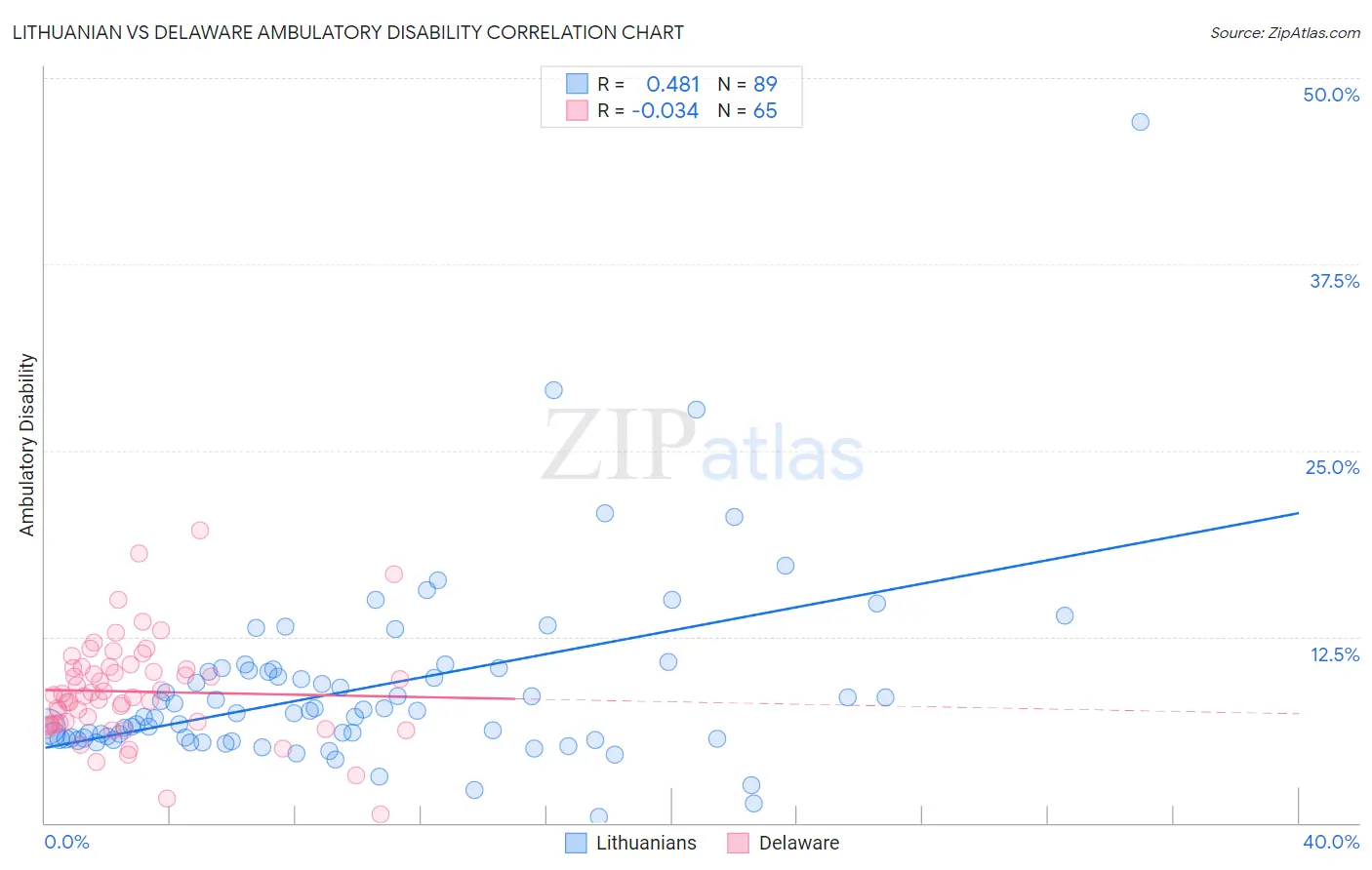 Lithuanian vs Delaware Ambulatory Disability