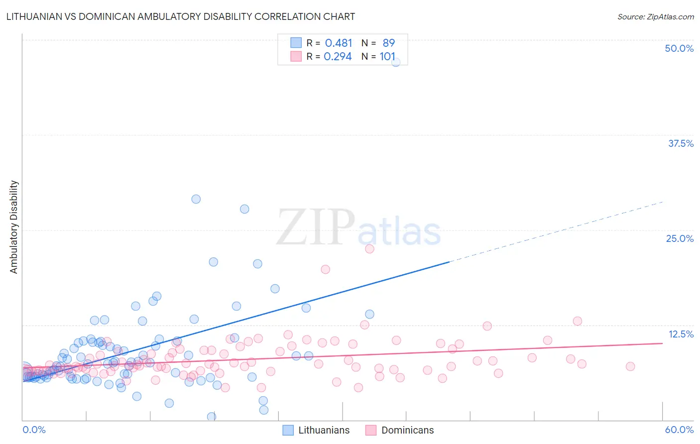 Lithuanian vs Dominican Ambulatory Disability
