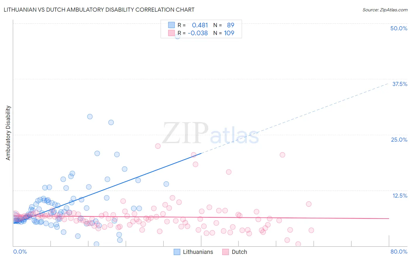 Lithuanian vs Dutch Ambulatory Disability