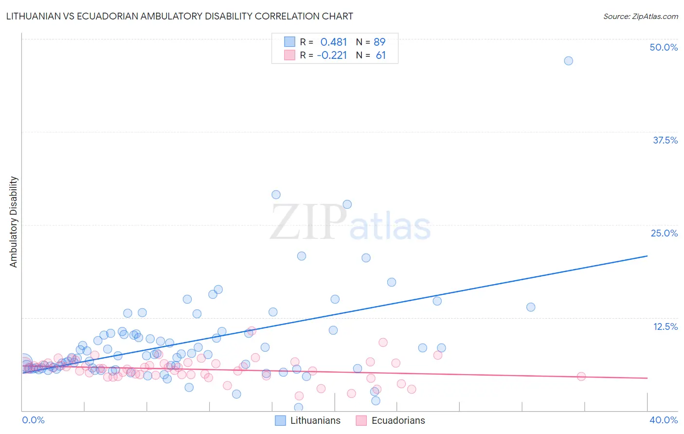 Lithuanian vs Ecuadorian Ambulatory Disability