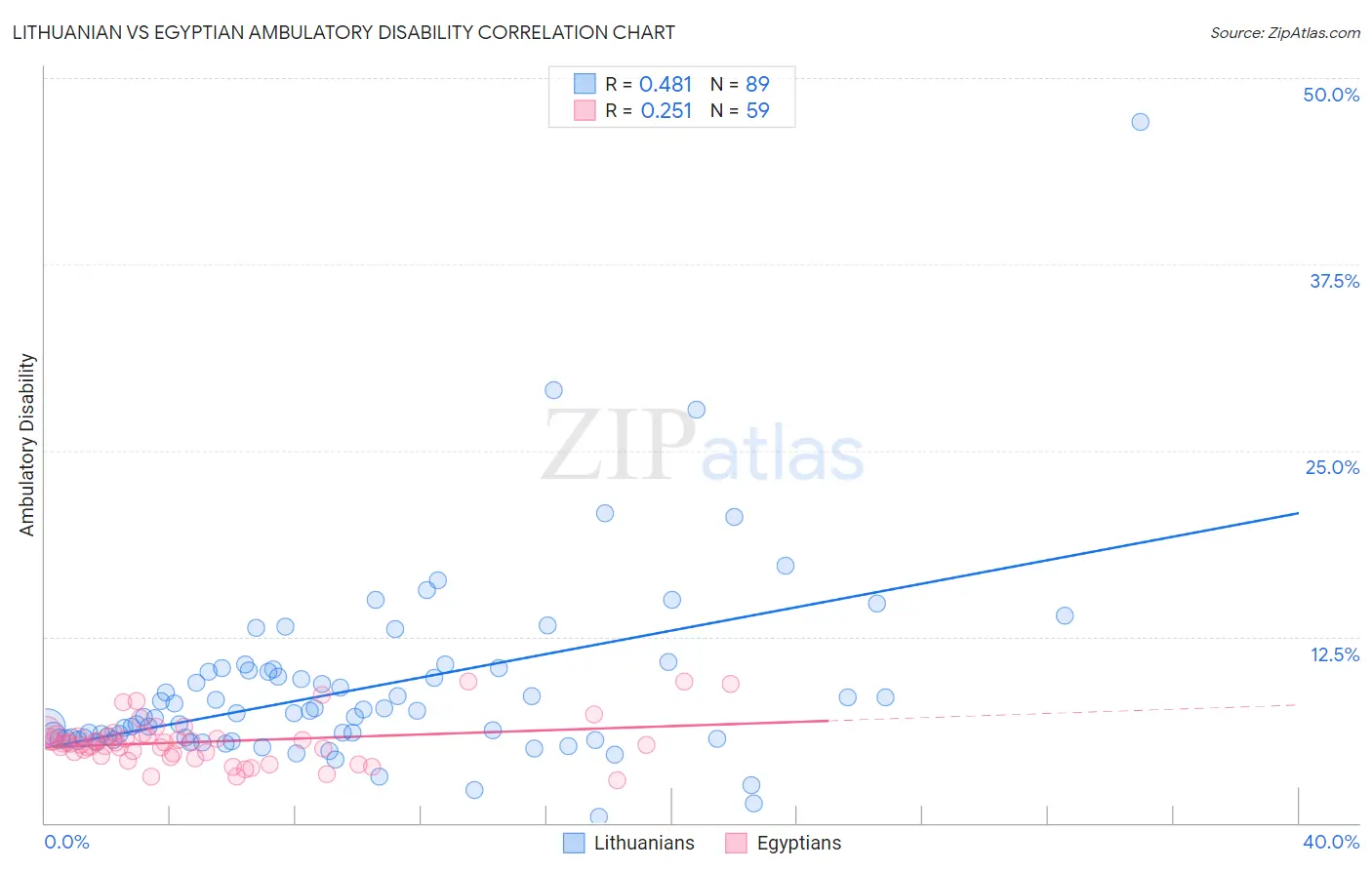 Lithuanian vs Egyptian Ambulatory Disability