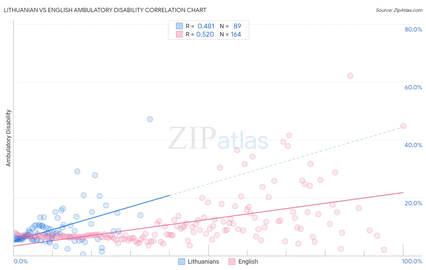 Lithuanian vs English Ambulatory Disability
