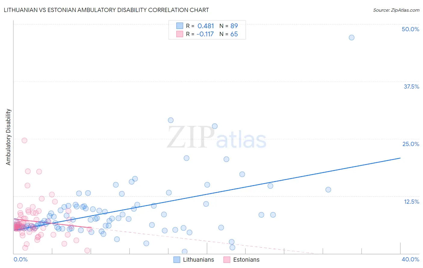 Lithuanian vs Estonian Ambulatory Disability