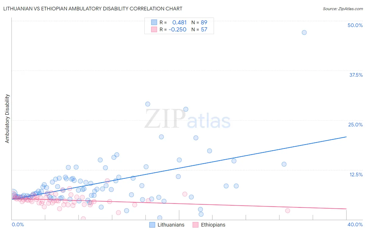 Lithuanian vs Ethiopian Ambulatory Disability