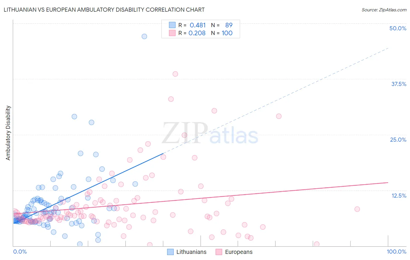 Lithuanian vs European Ambulatory Disability