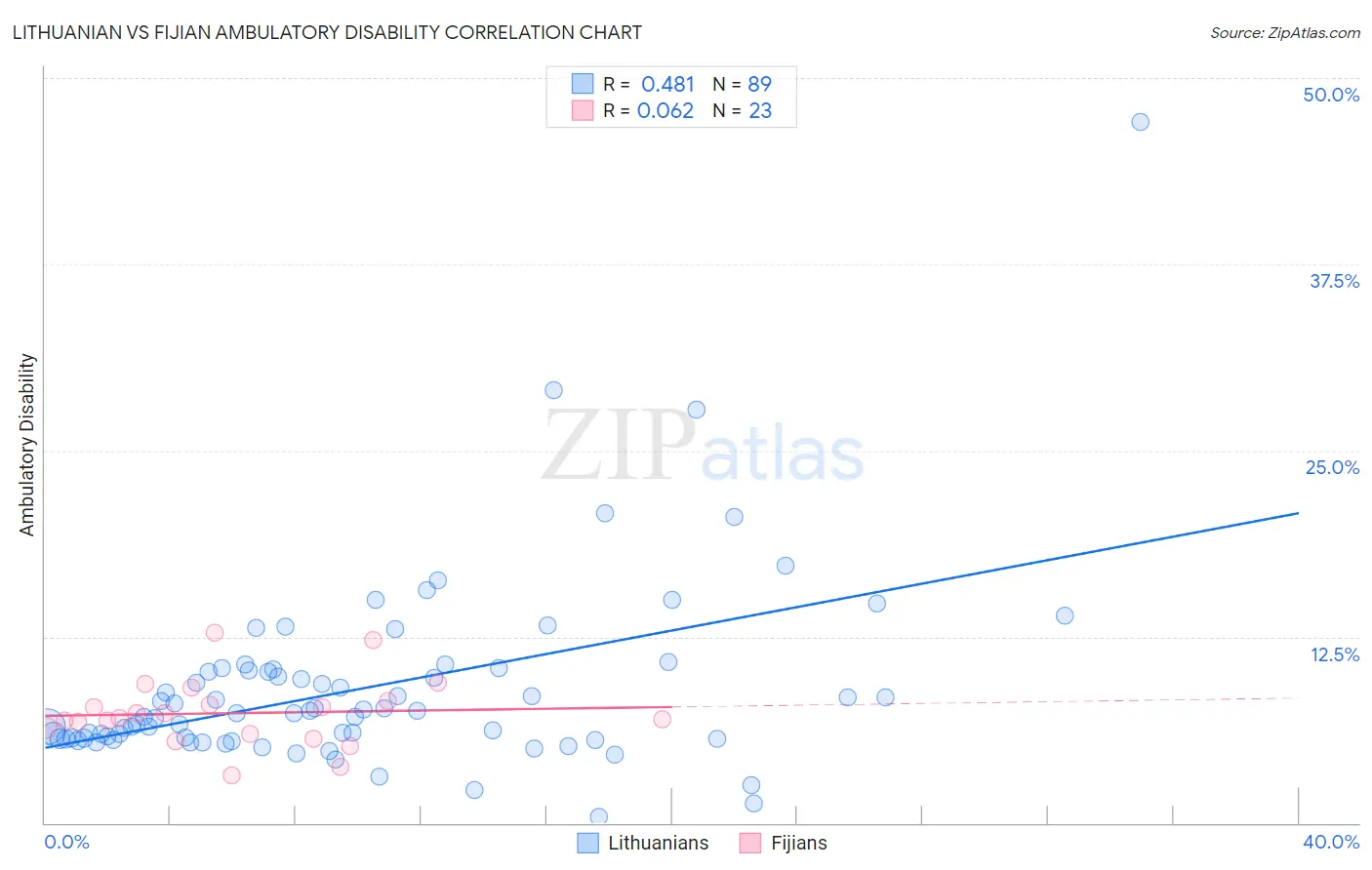 Lithuanian vs Fijian Ambulatory Disability