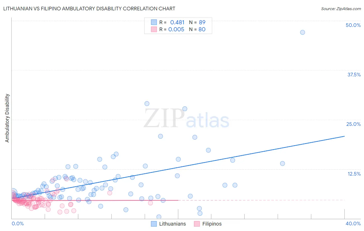 Lithuanian vs Filipino Ambulatory Disability