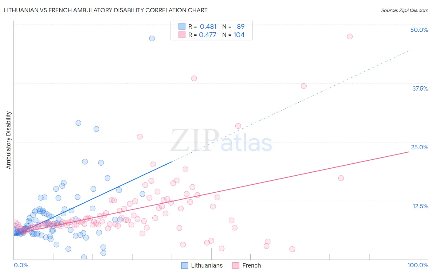 Lithuanian vs French Ambulatory Disability