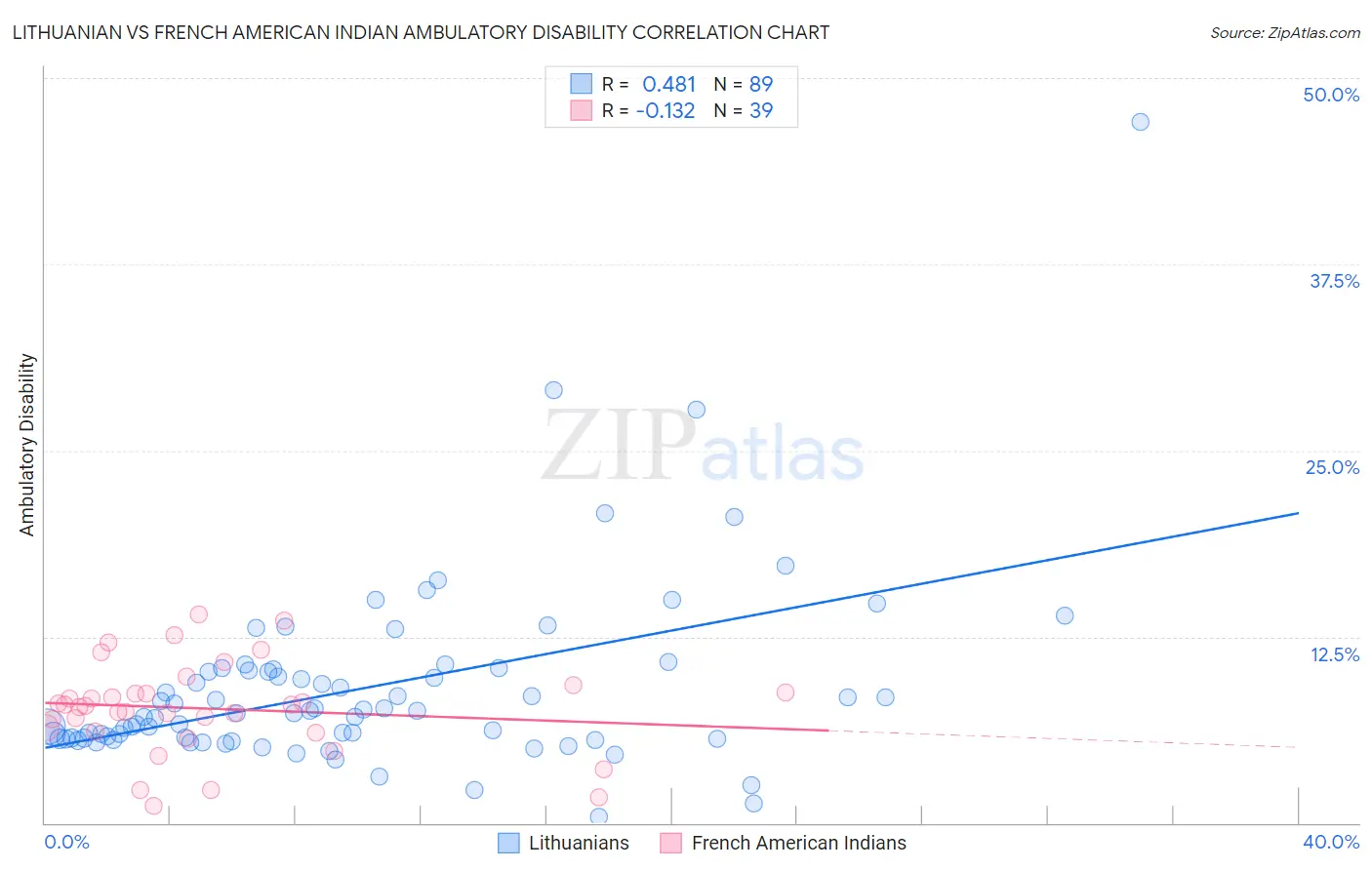 Lithuanian vs French American Indian Ambulatory Disability