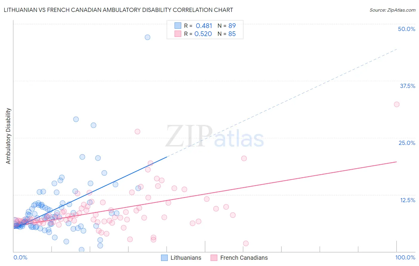Lithuanian vs French Canadian Ambulatory Disability