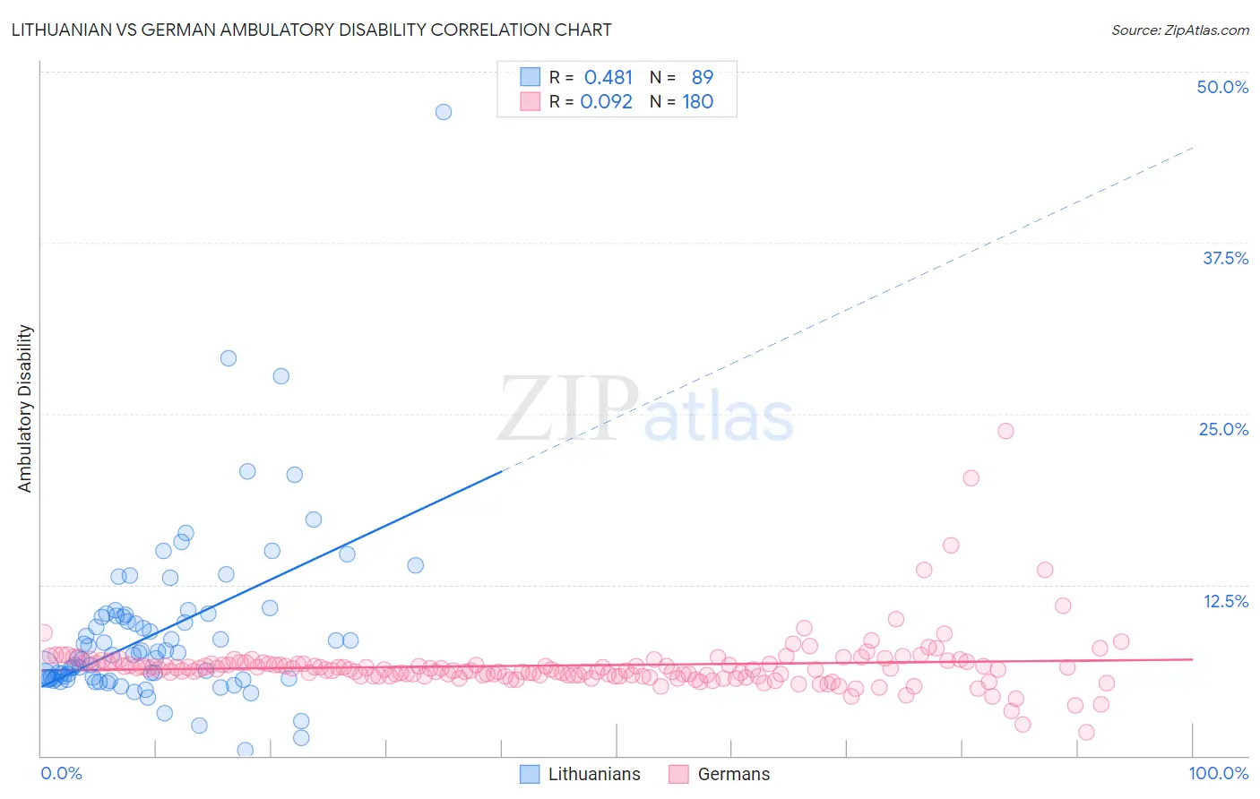 Lithuanian vs German Ambulatory Disability