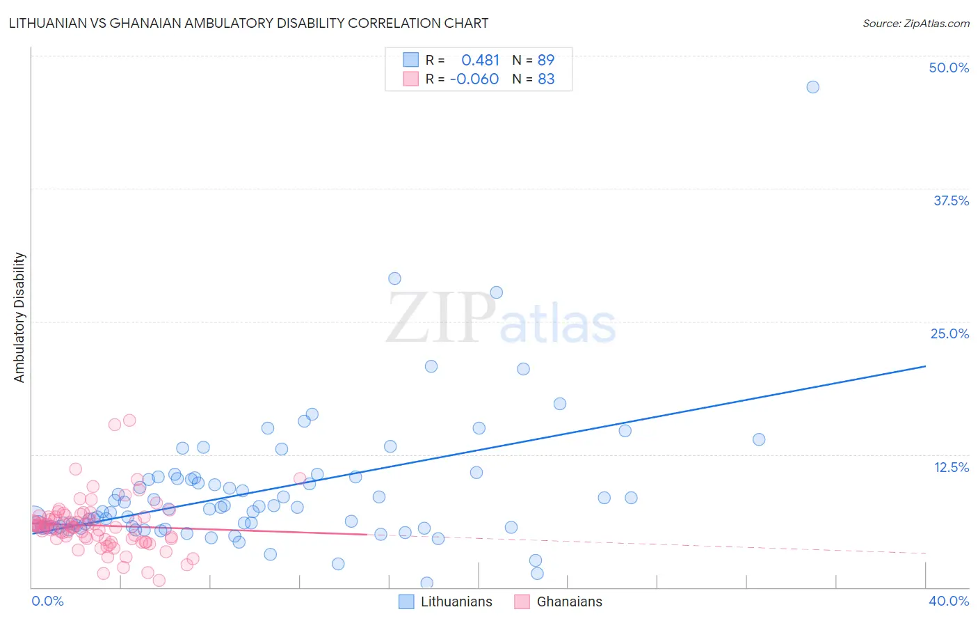 Lithuanian vs Ghanaian Ambulatory Disability