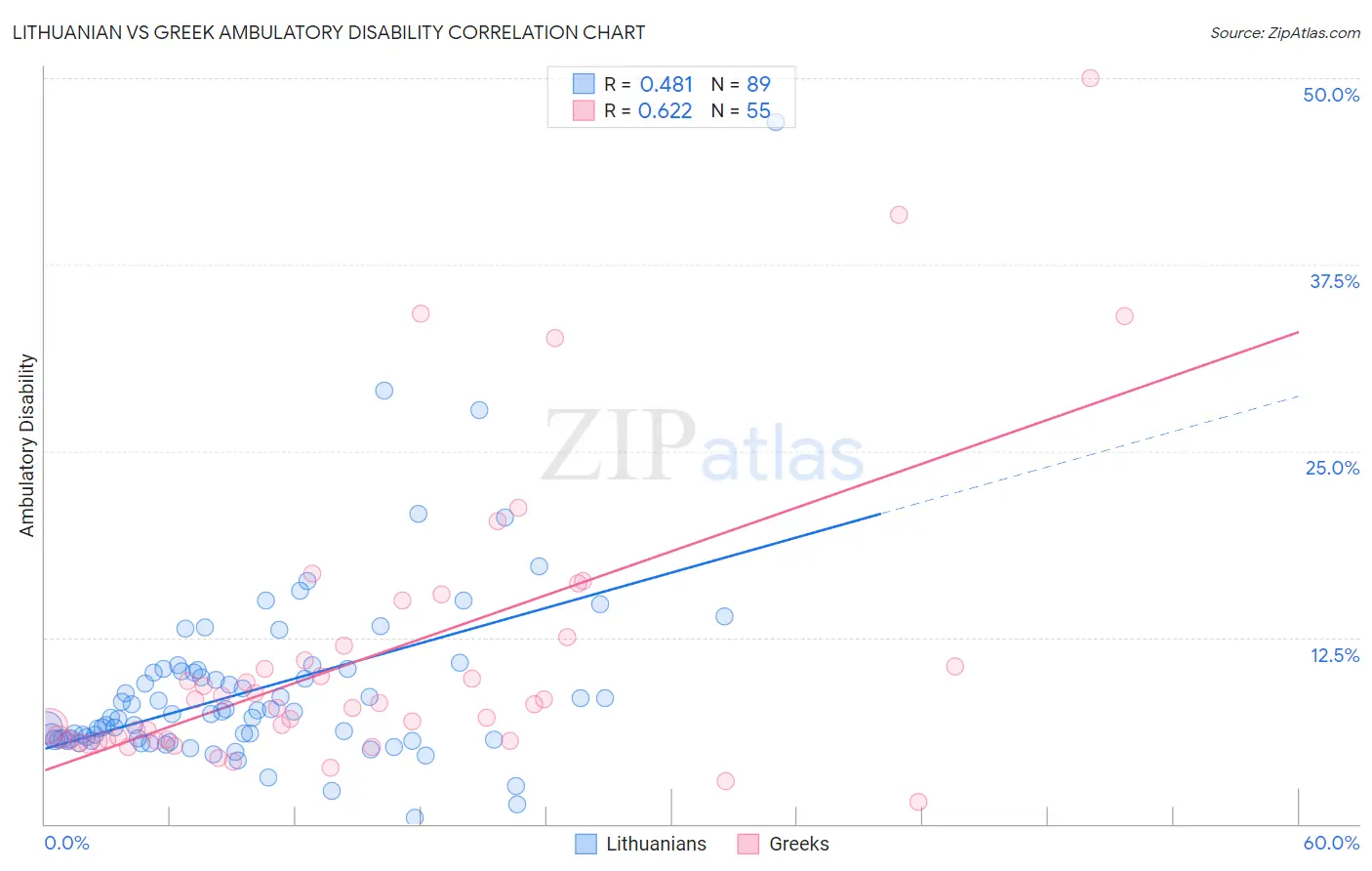 Lithuanian vs Greek Ambulatory Disability