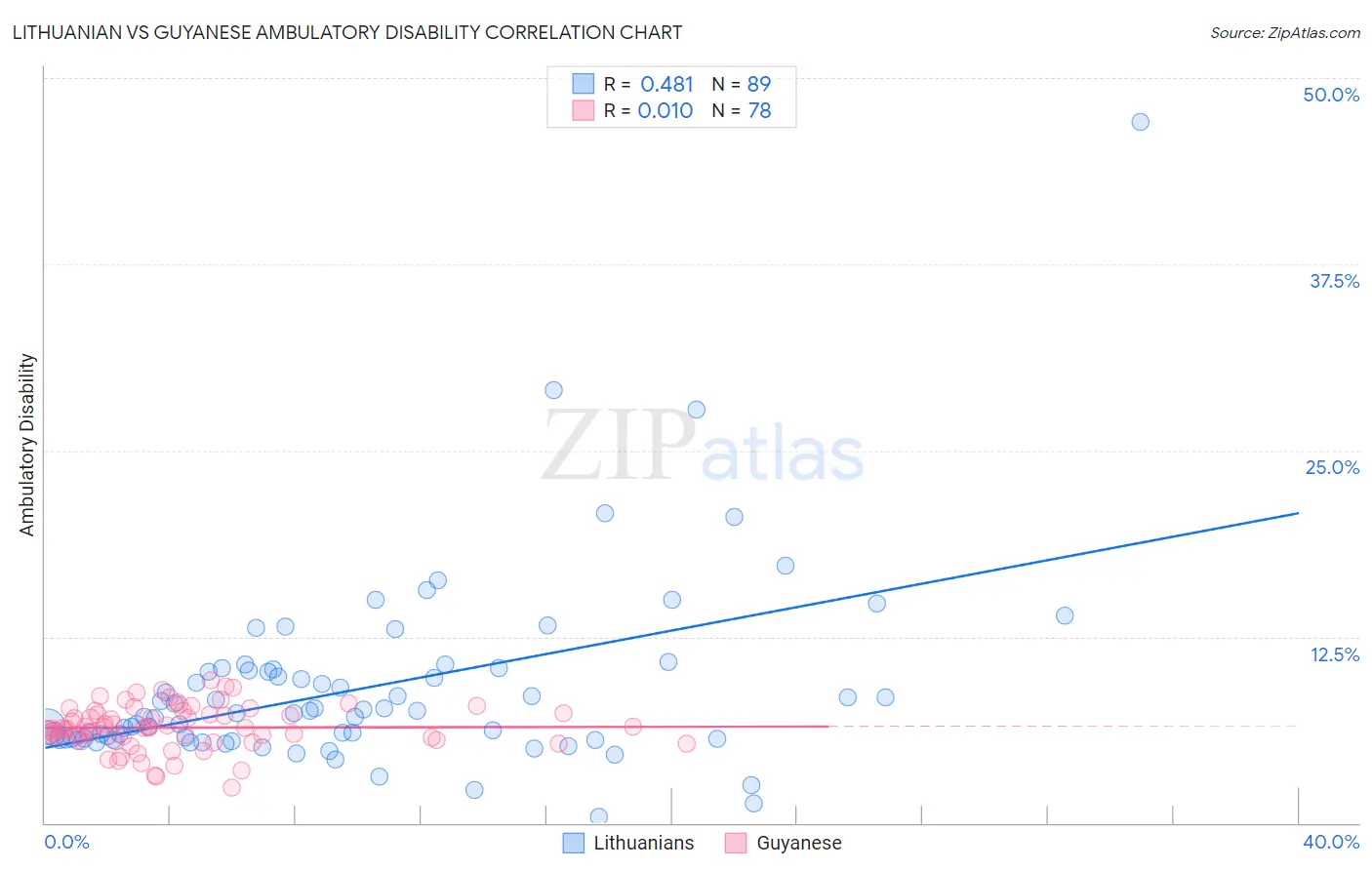 Lithuanian vs Guyanese Ambulatory Disability