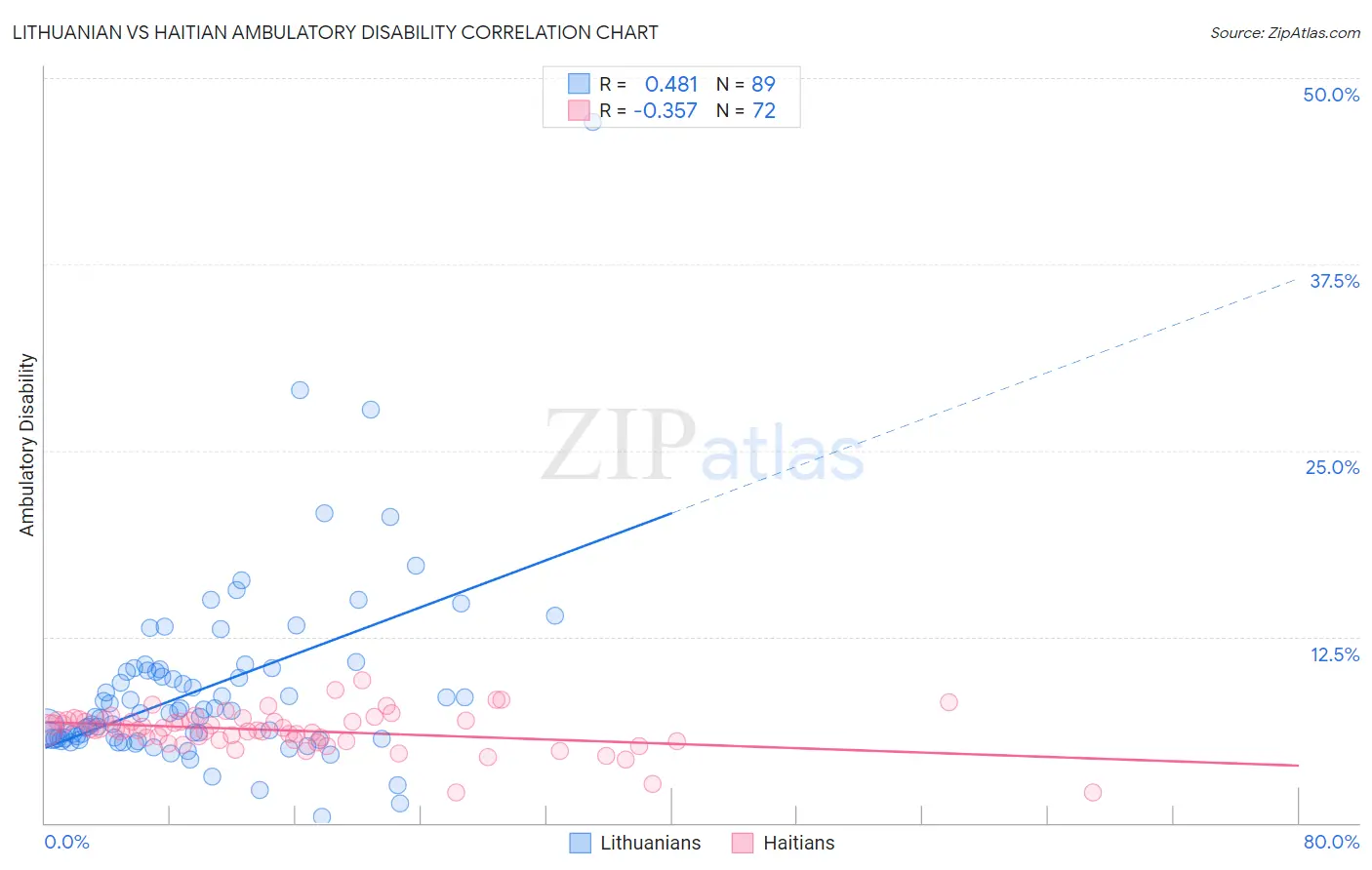 Lithuanian vs Haitian Ambulatory Disability