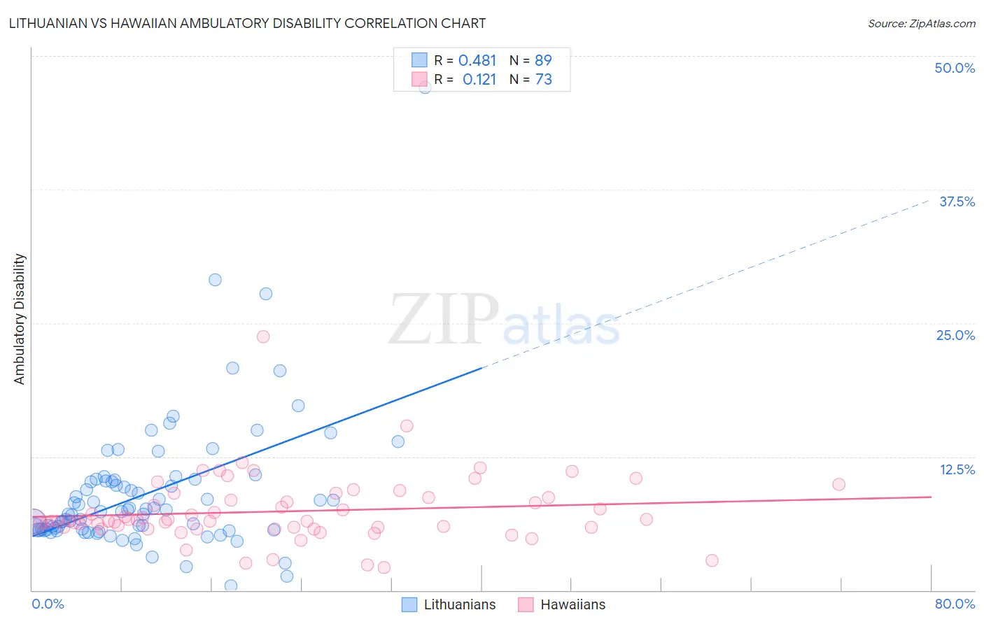 Lithuanian vs Hawaiian Ambulatory Disability