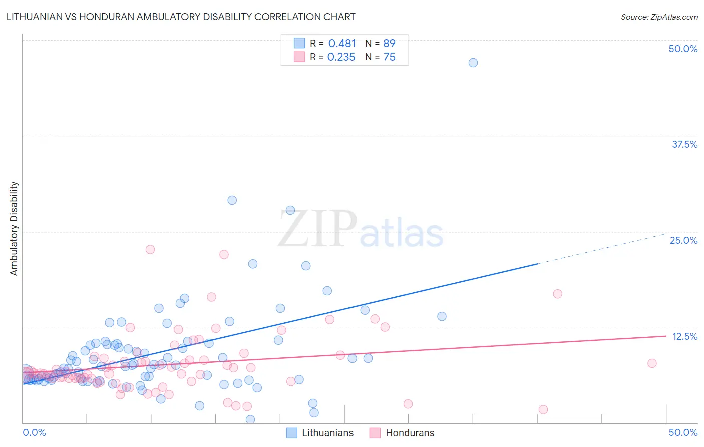 Lithuanian vs Honduran Ambulatory Disability