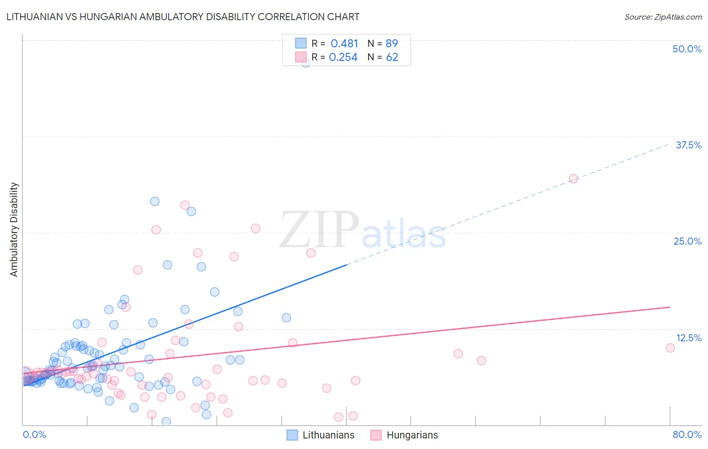 Lithuanian vs Hungarian Ambulatory Disability