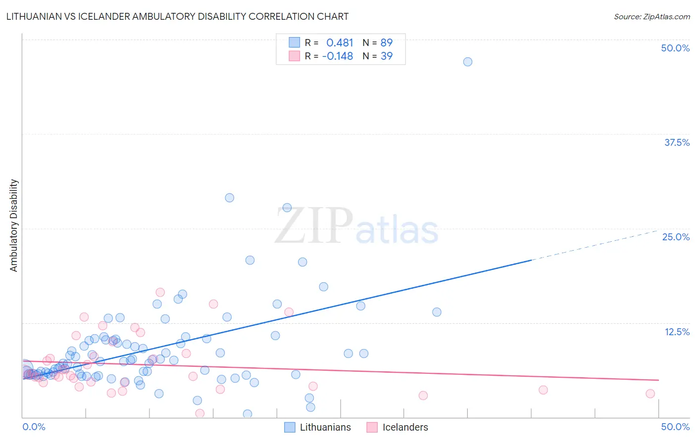 Lithuanian vs Icelander Ambulatory Disability