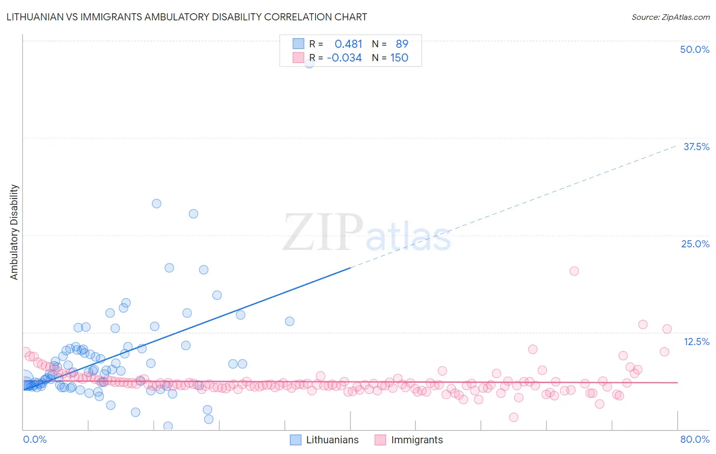 Lithuanian vs Immigrants Ambulatory Disability