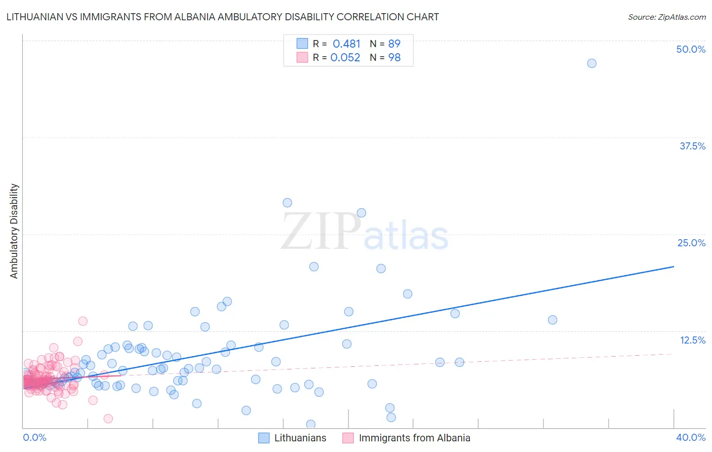 Lithuanian vs Immigrants from Albania Ambulatory Disability