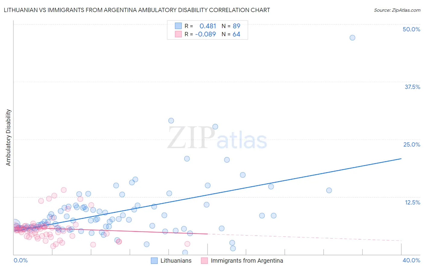 Lithuanian vs Immigrants from Argentina Ambulatory Disability