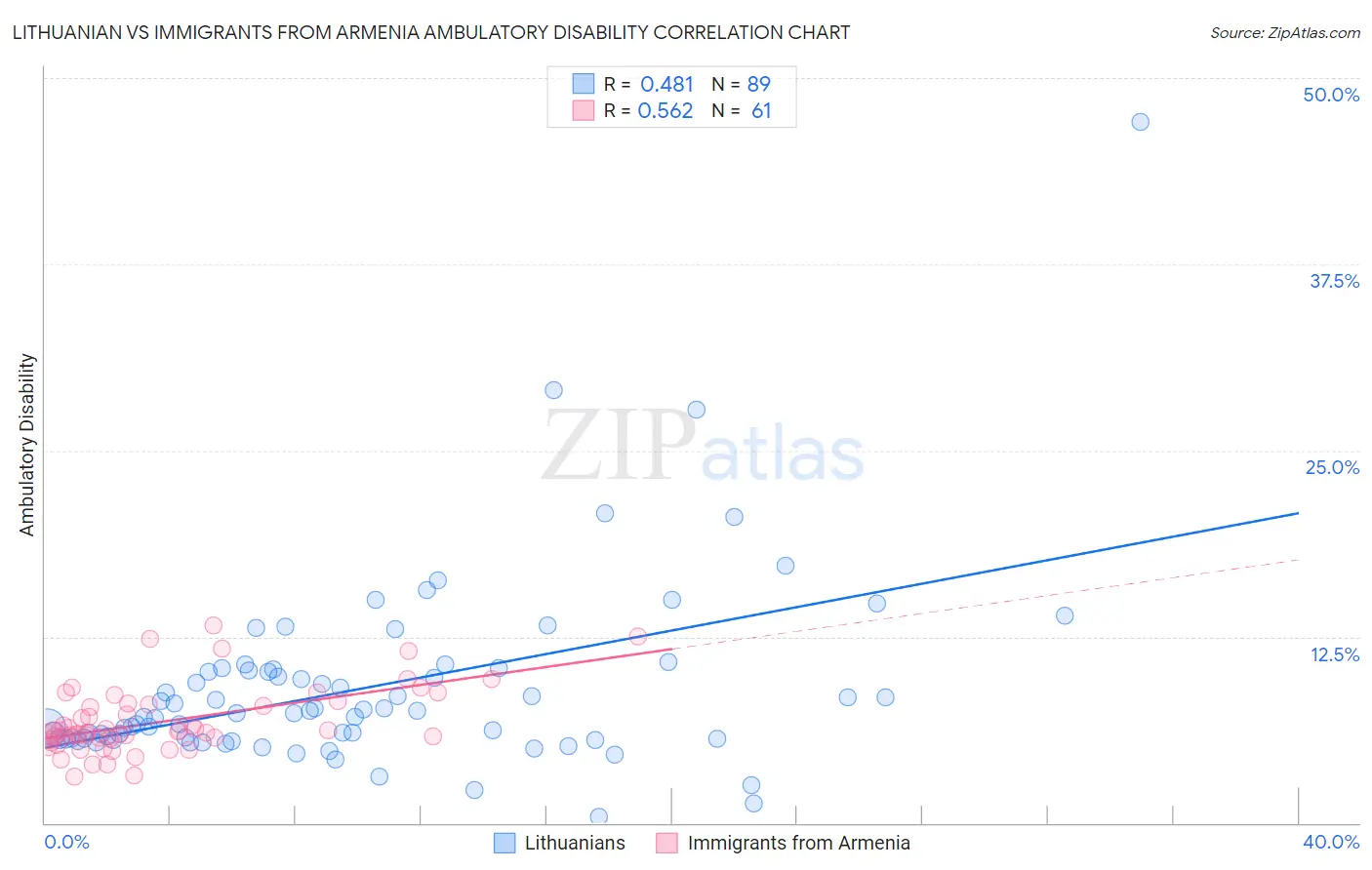 Lithuanian vs Immigrants from Armenia Ambulatory Disability