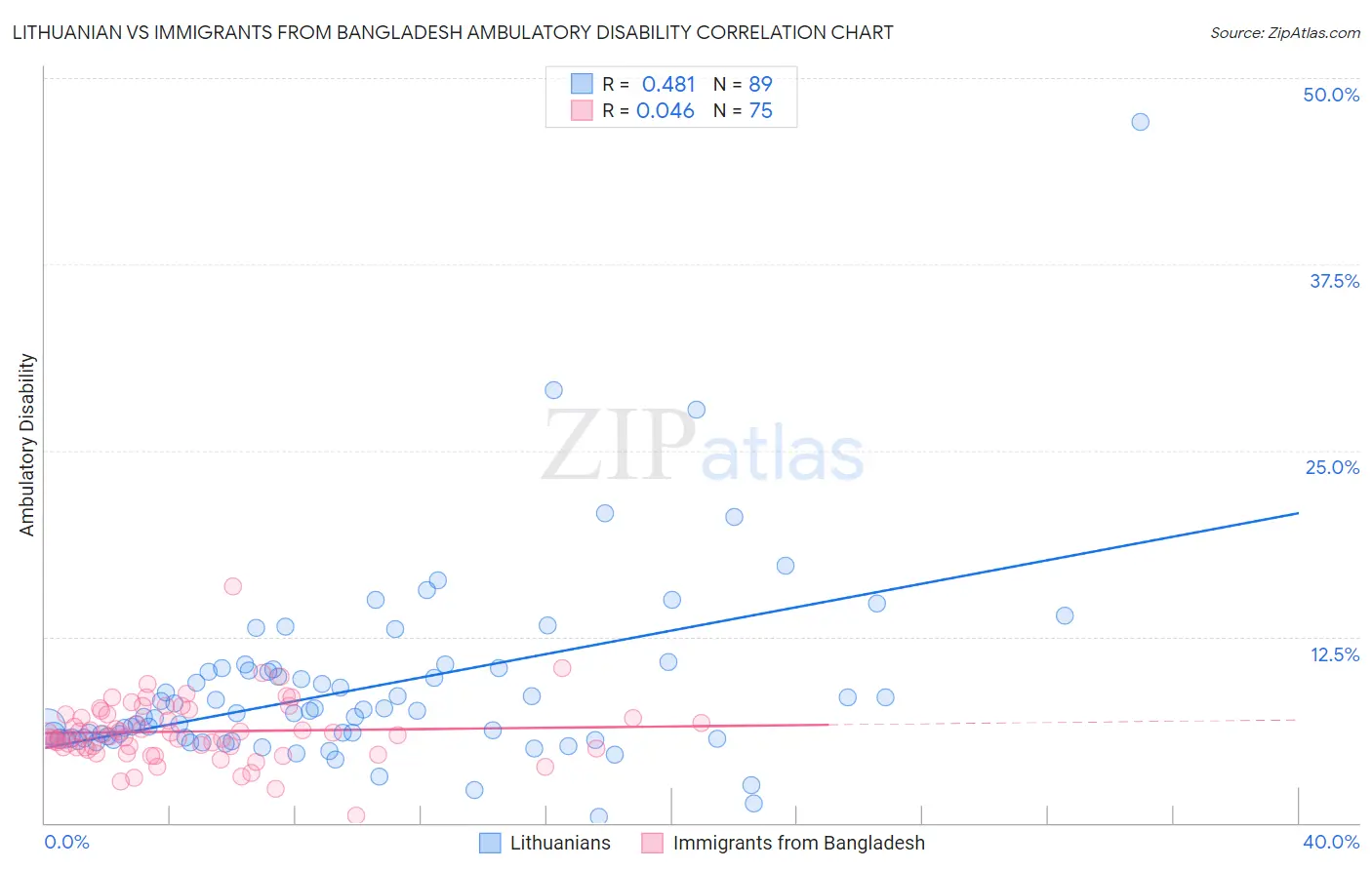 Lithuanian vs Immigrants from Bangladesh Ambulatory Disability