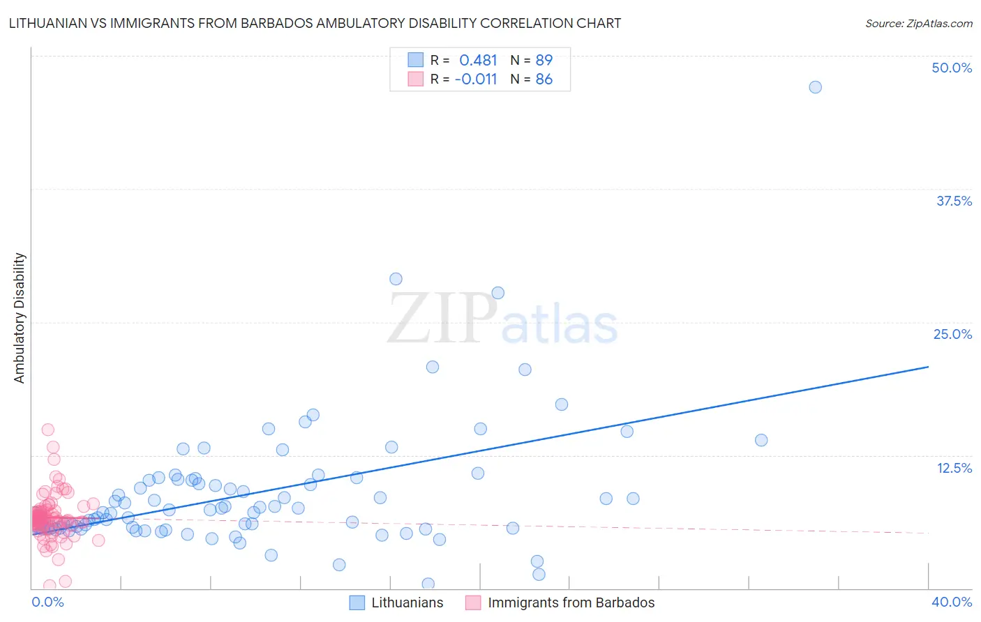 Lithuanian vs Immigrants from Barbados Ambulatory Disability