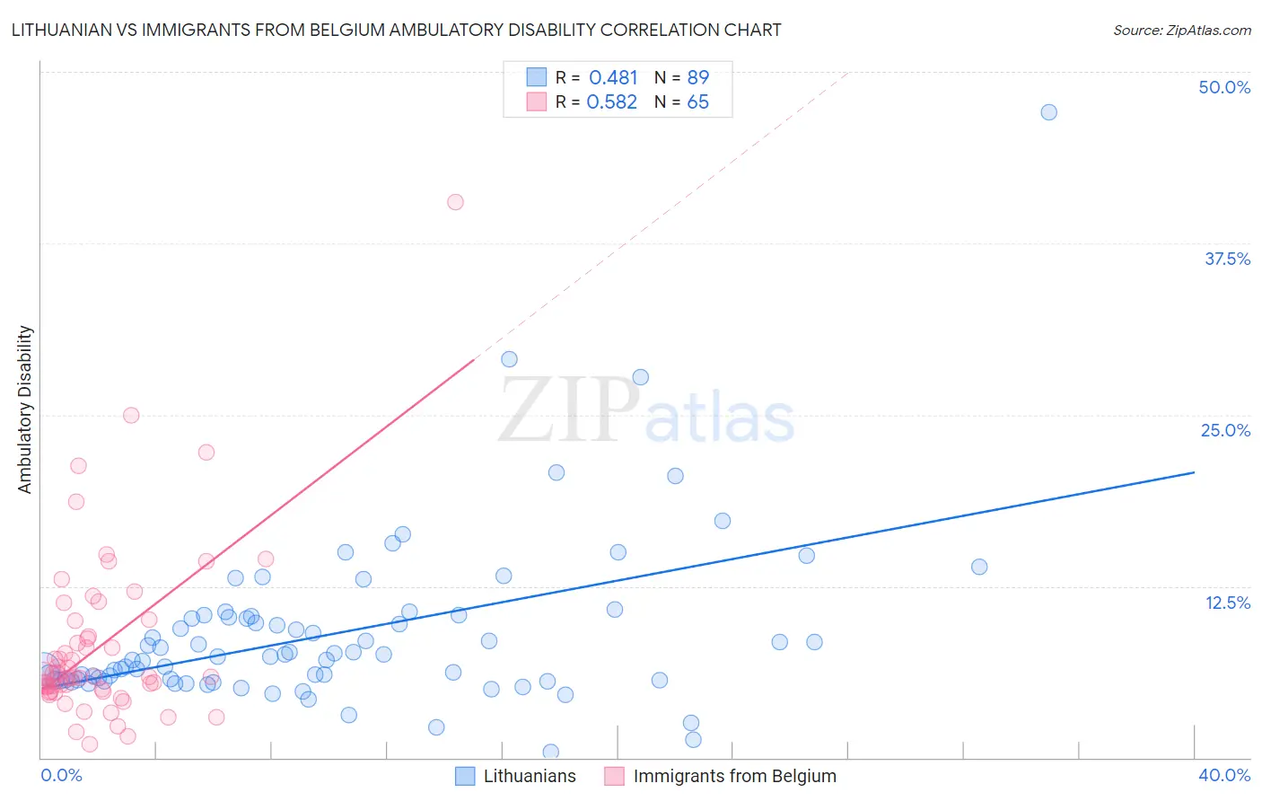 Lithuanian vs Immigrants from Belgium Ambulatory Disability