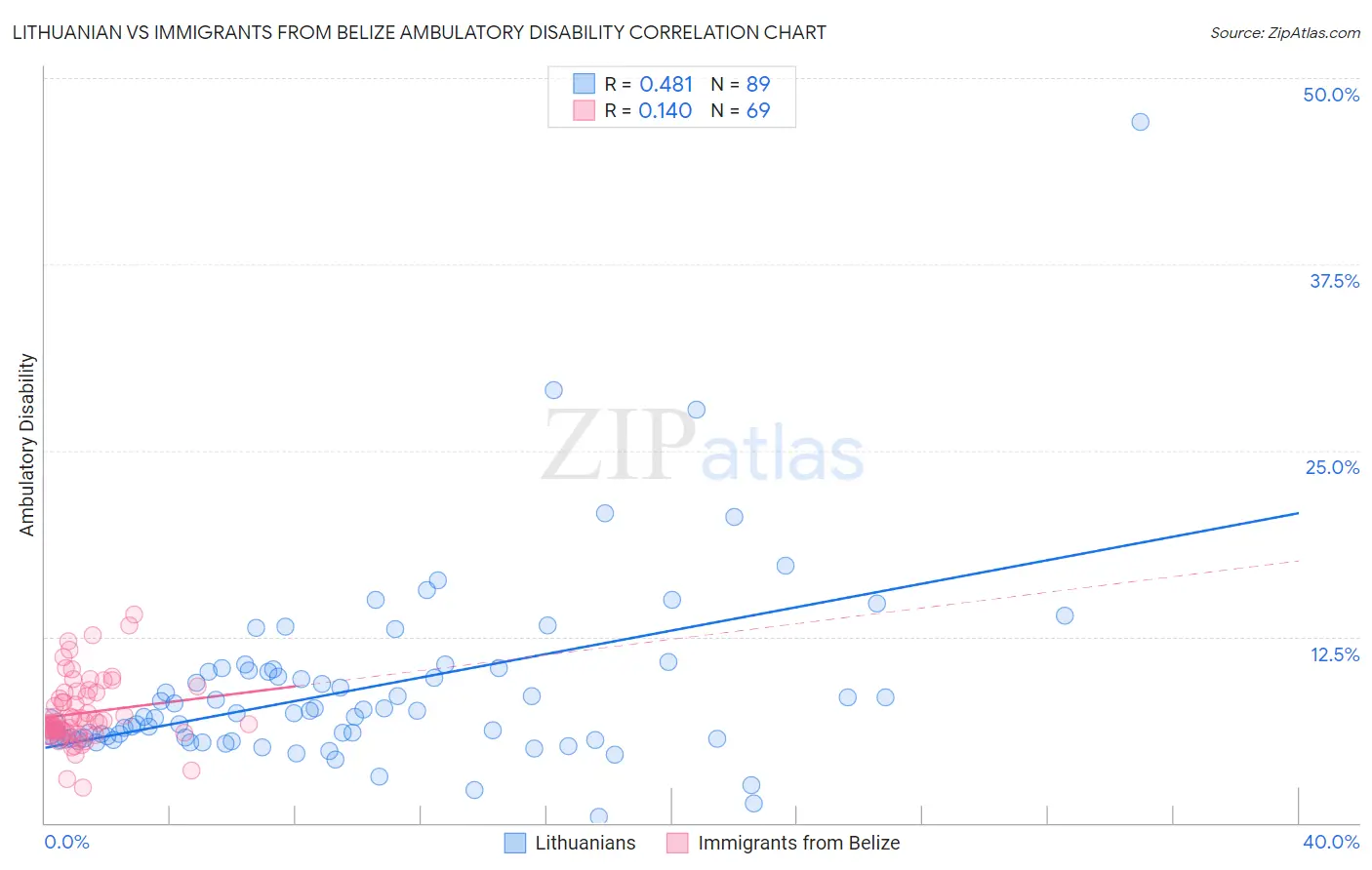 Lithuanian vs Immigrants from Belize Ambulatory Disability