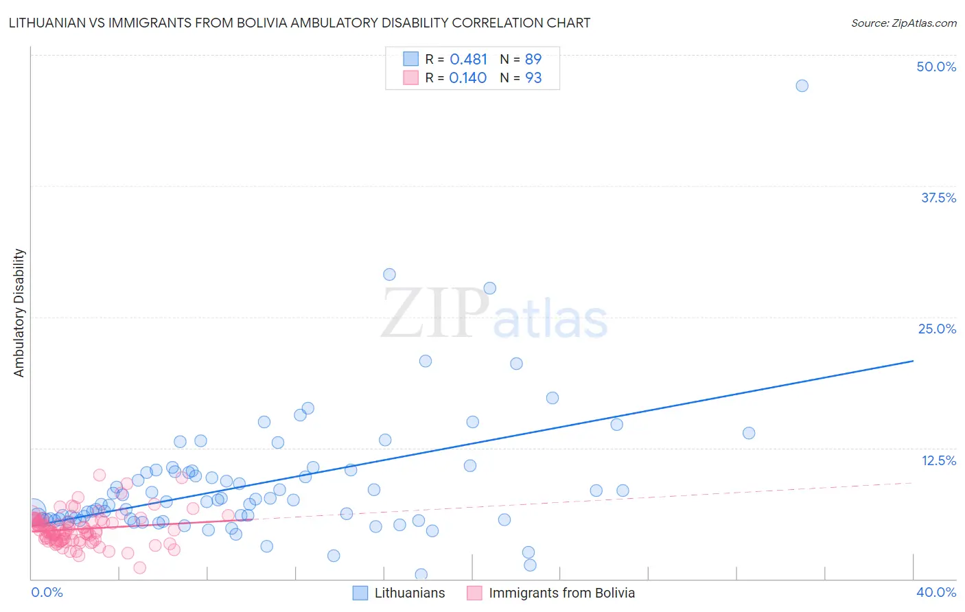 Lithuanian vs Immigrants from Bolivia Ambulatory Disability