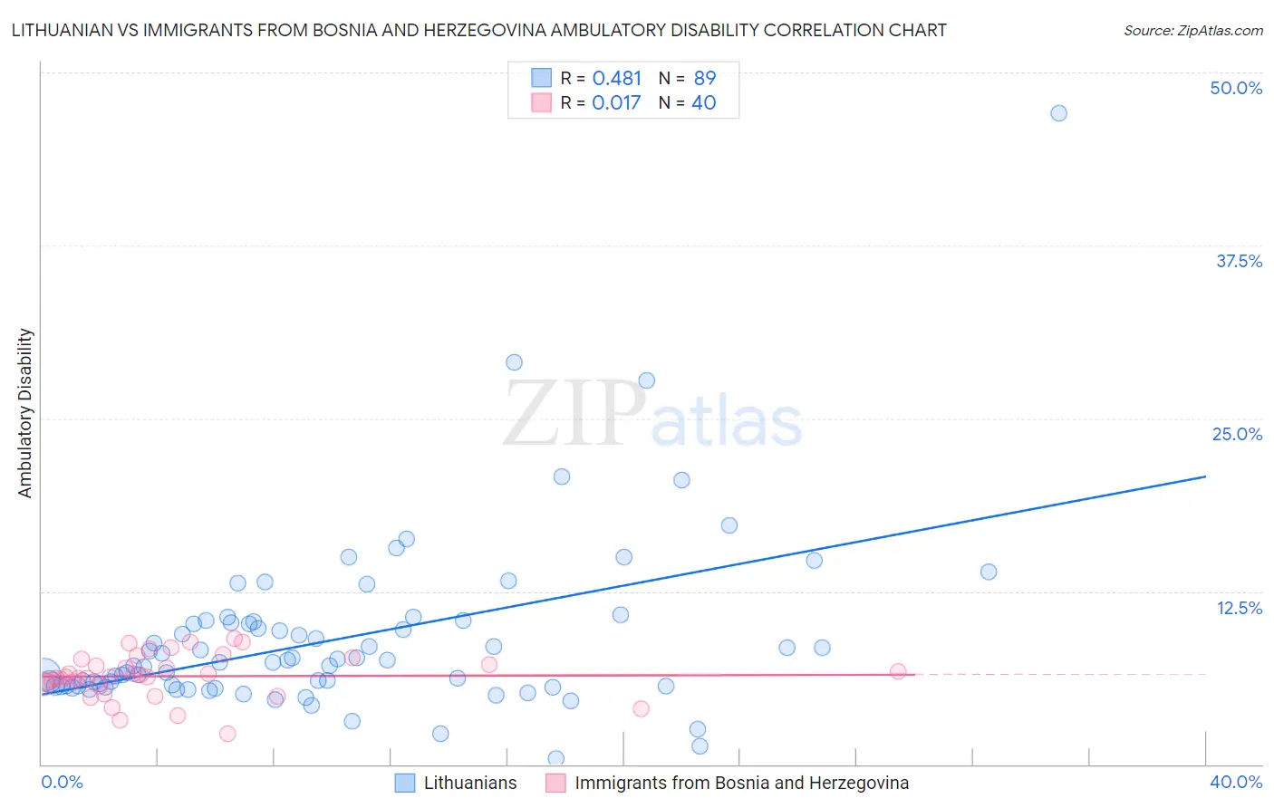 Lithuanian vs Immigrants from Bosnia and Herzegovina Ambulatory Disability