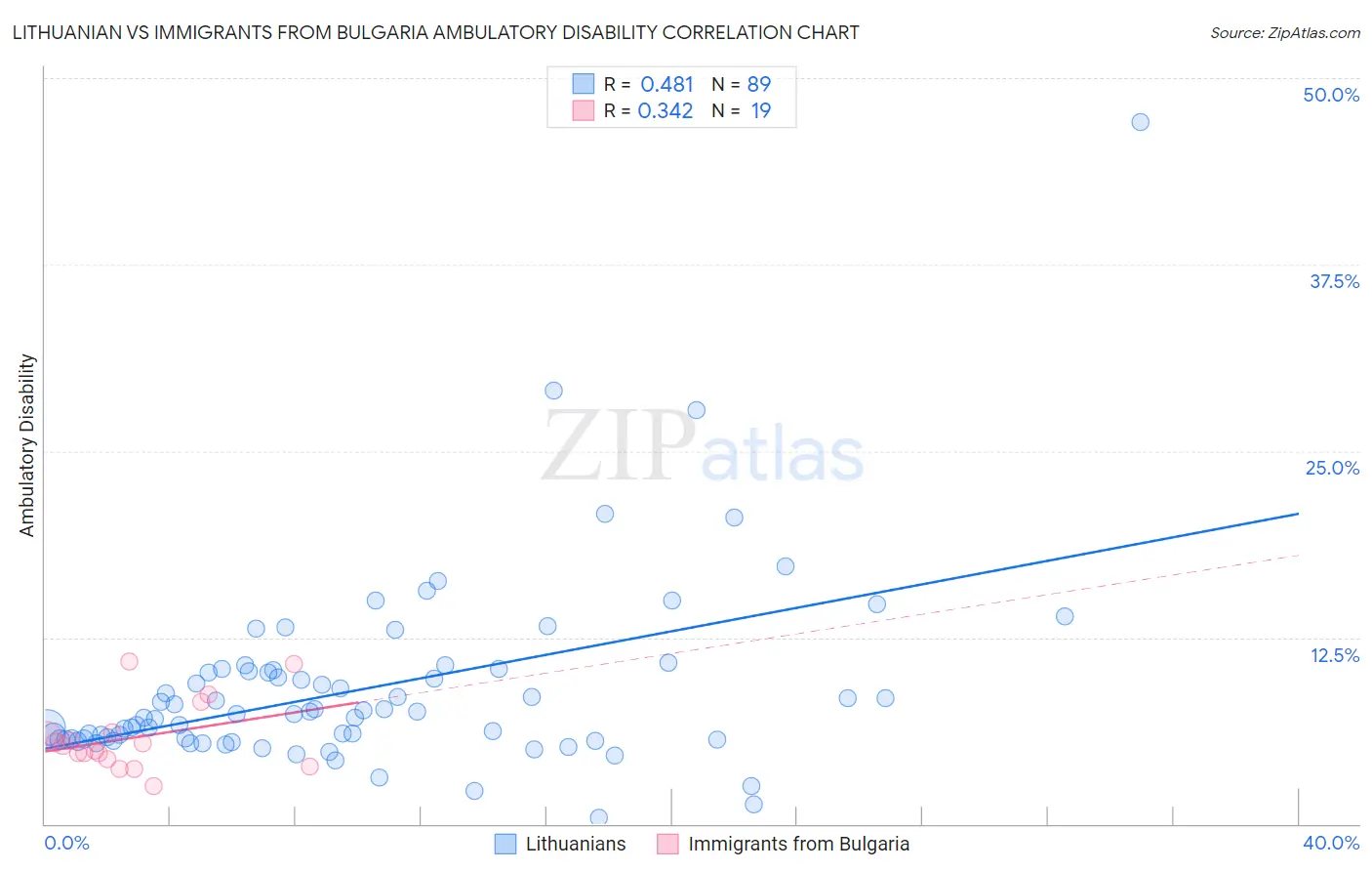 Lithuanian vs Immigrants from Bulgaria Ambulatory Disability
