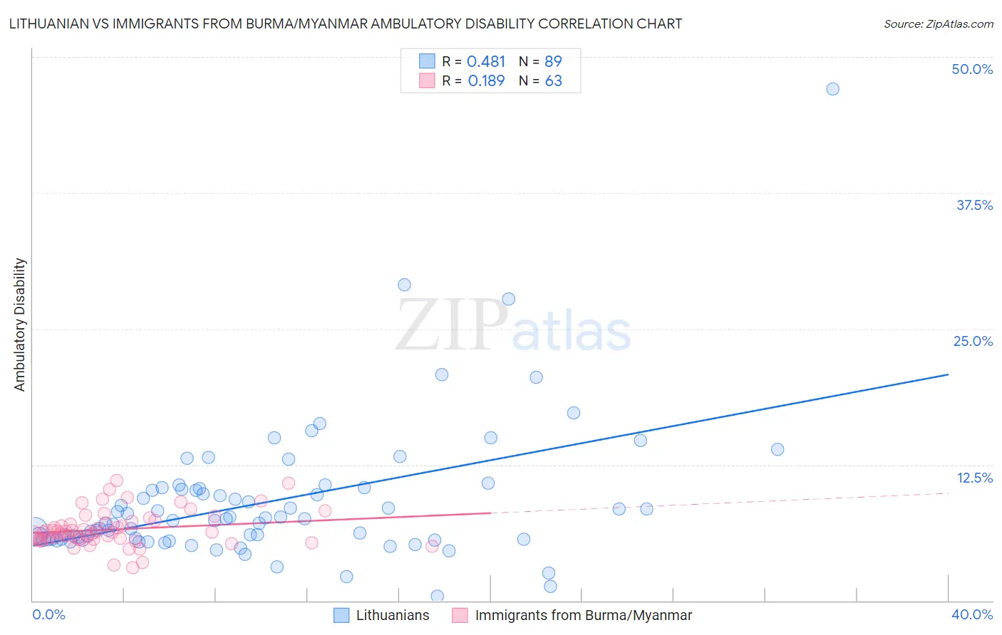 Lithuanian vs Immigrants from Burma/Myanmar Ambulatory Disability
