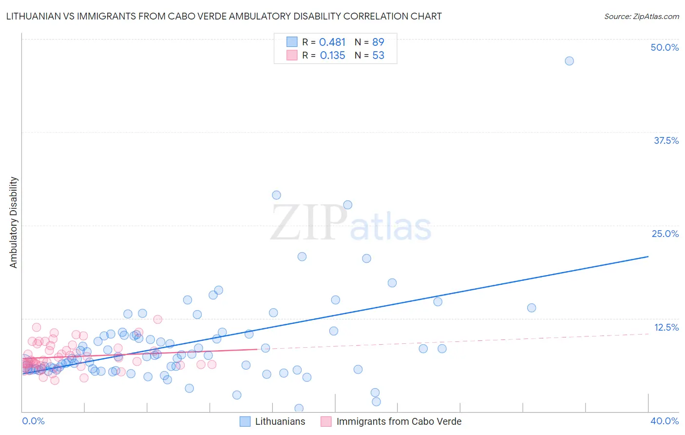 Lithuanian vs Immigrants from Cabo Verde Ambulatory Disability