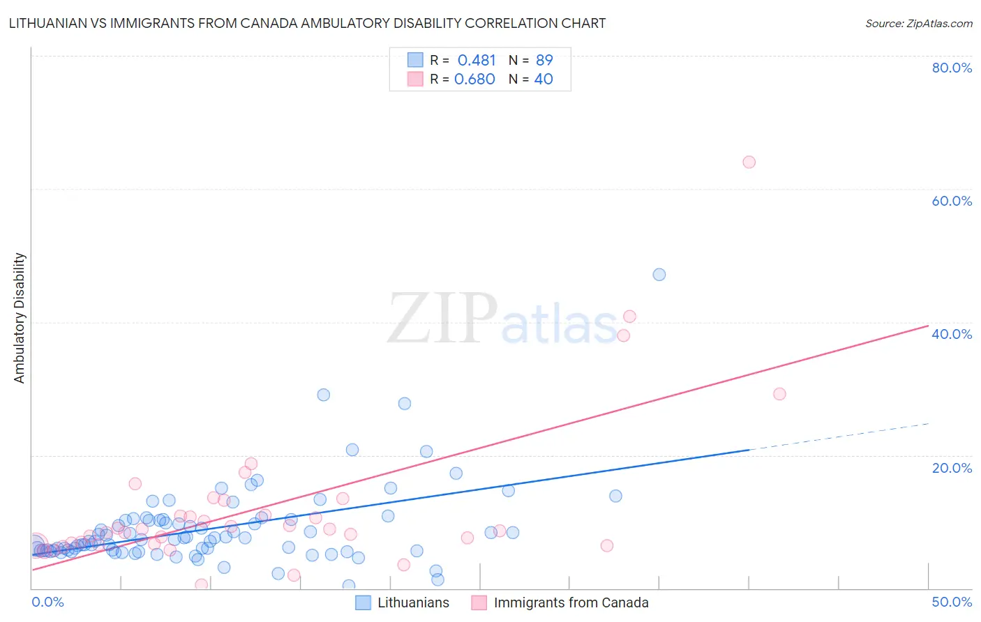 Lithuanian vs Immigrants from Canada Ambulatory Disability